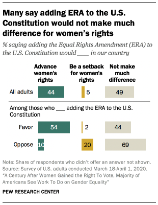Many say adding ERA to the U.S. Constitution would not make much difference for women’s rights