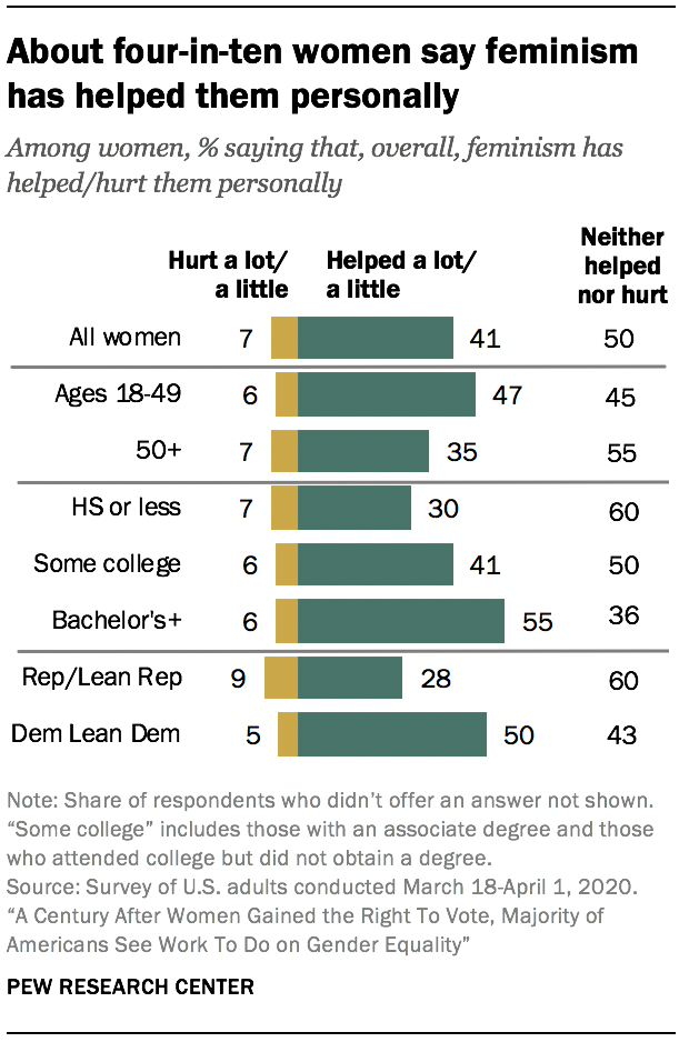 About four-in-ten women say feminism has helped them personally