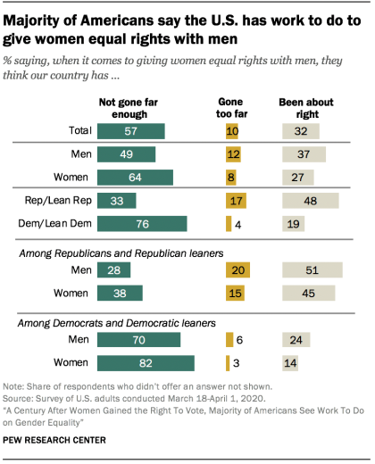 Majority of Americans say the U.S. has work to do to give women equal rights with men