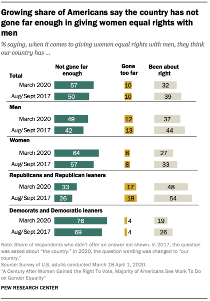Growing share of Americans say the country has not gone far enough in giving women equal rights with men