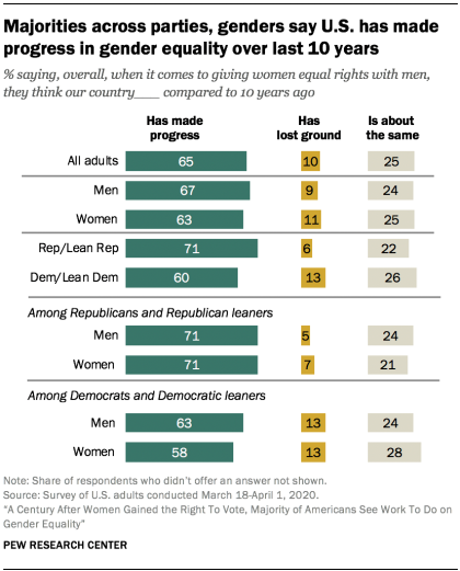 Majorities across parties, genders say U.S. has made progress in gender equality over last 10 years 