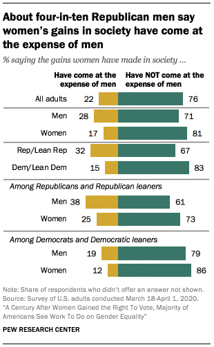 About four-in-ten Republican men say women’s gains in society have come at the expense of men