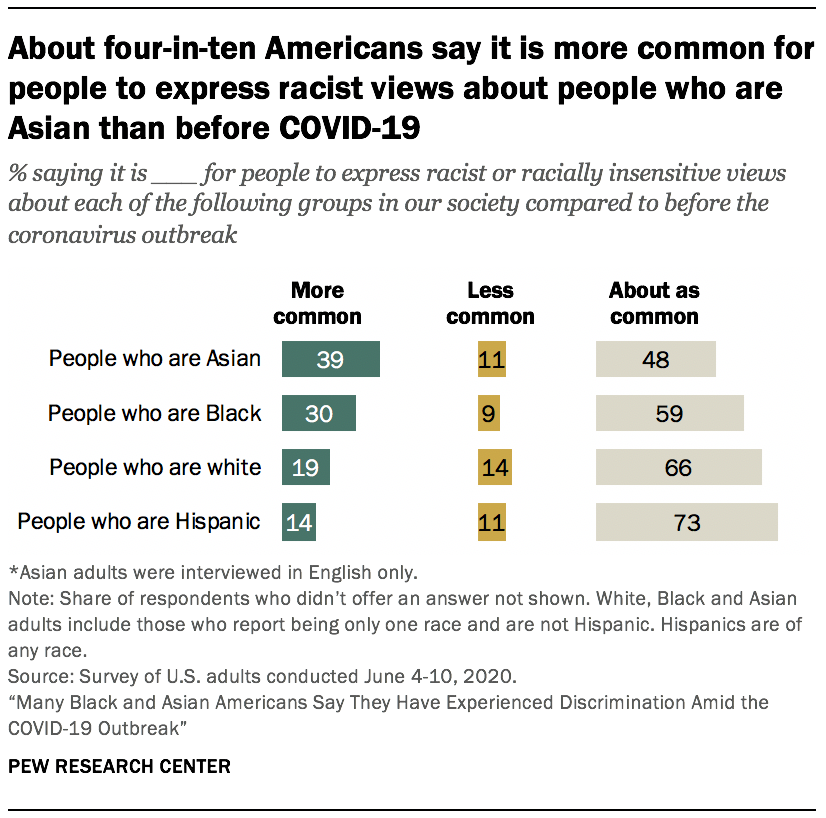 About four-in-ten Americans say it is more common for people to express racist views about people who are Asian than before COVID-19