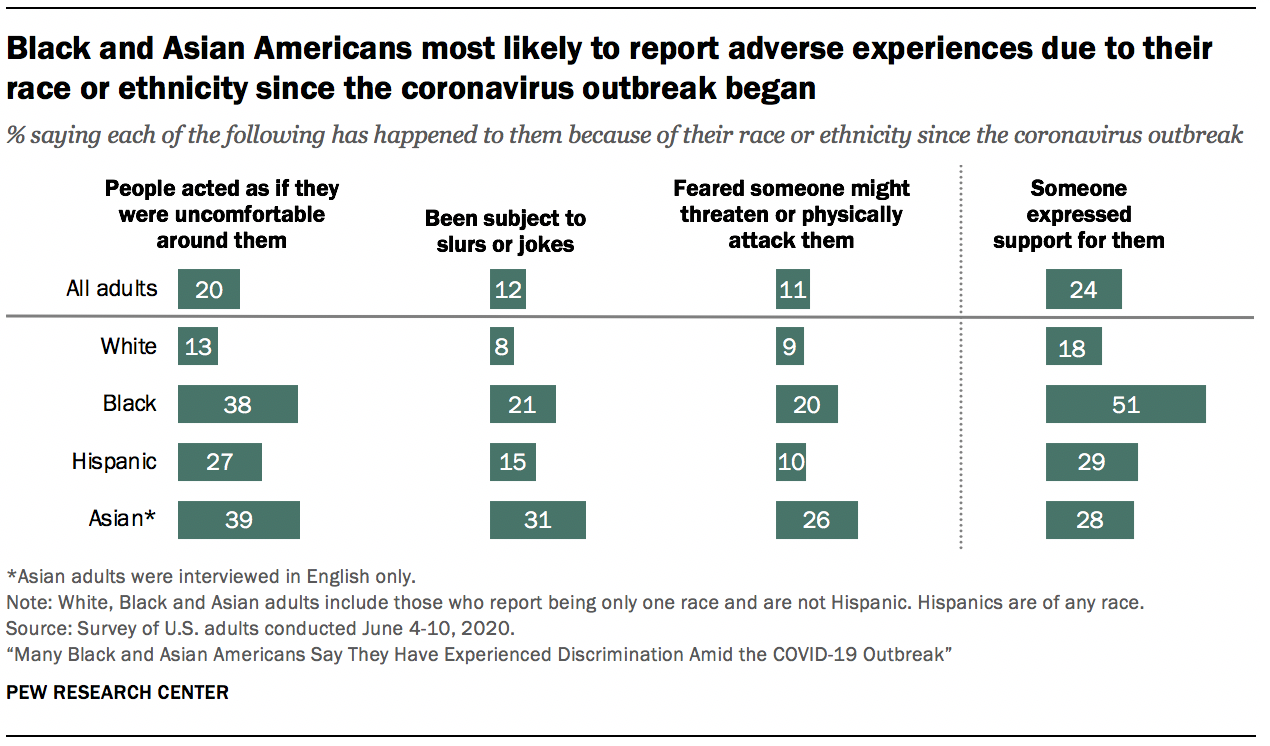 Black and Asian Americans most likely to report adverse experiences due to their race or ethnicity since the coronavirus outbreak began