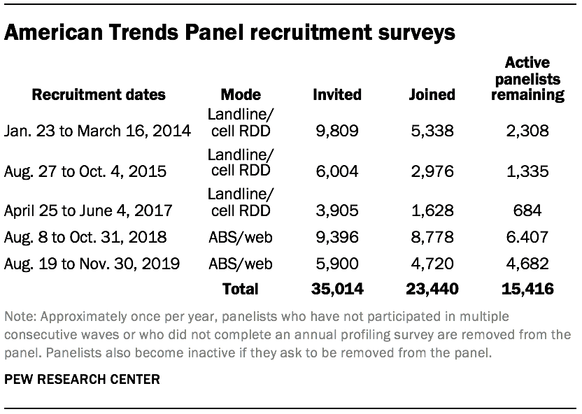 American Trends Panel recruitment surveys