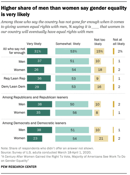 Higher share of men than women say gender equality is very likely 