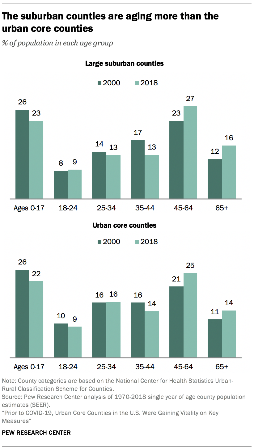 The suburban counties are aging more than the urban core counties
