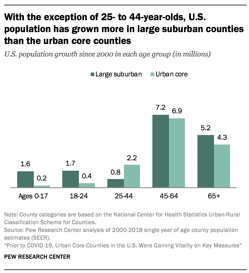 With the exception of 25- to 44-year-olds, U.S. population has grown more in large suburban counties than the urban core counties