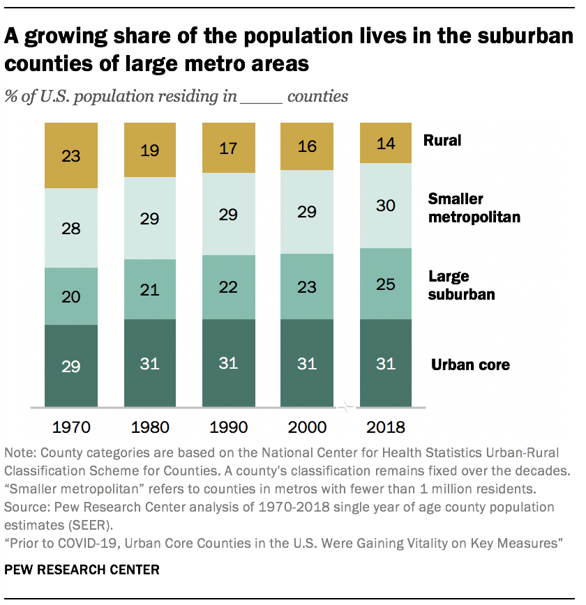 A growing share of the population lives in the suburban counties of large metro areas