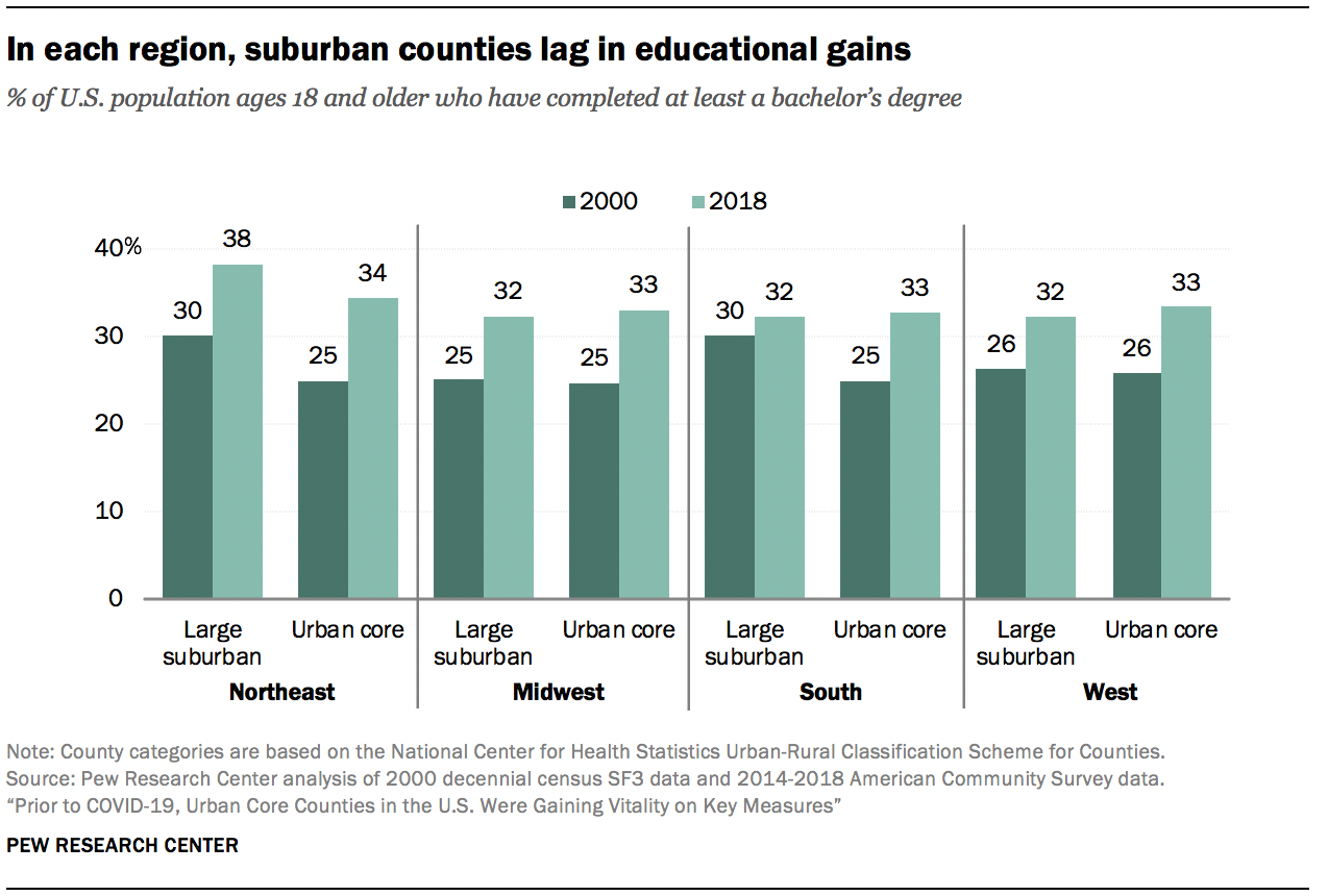 In each region, suburban counties lag in educational gains