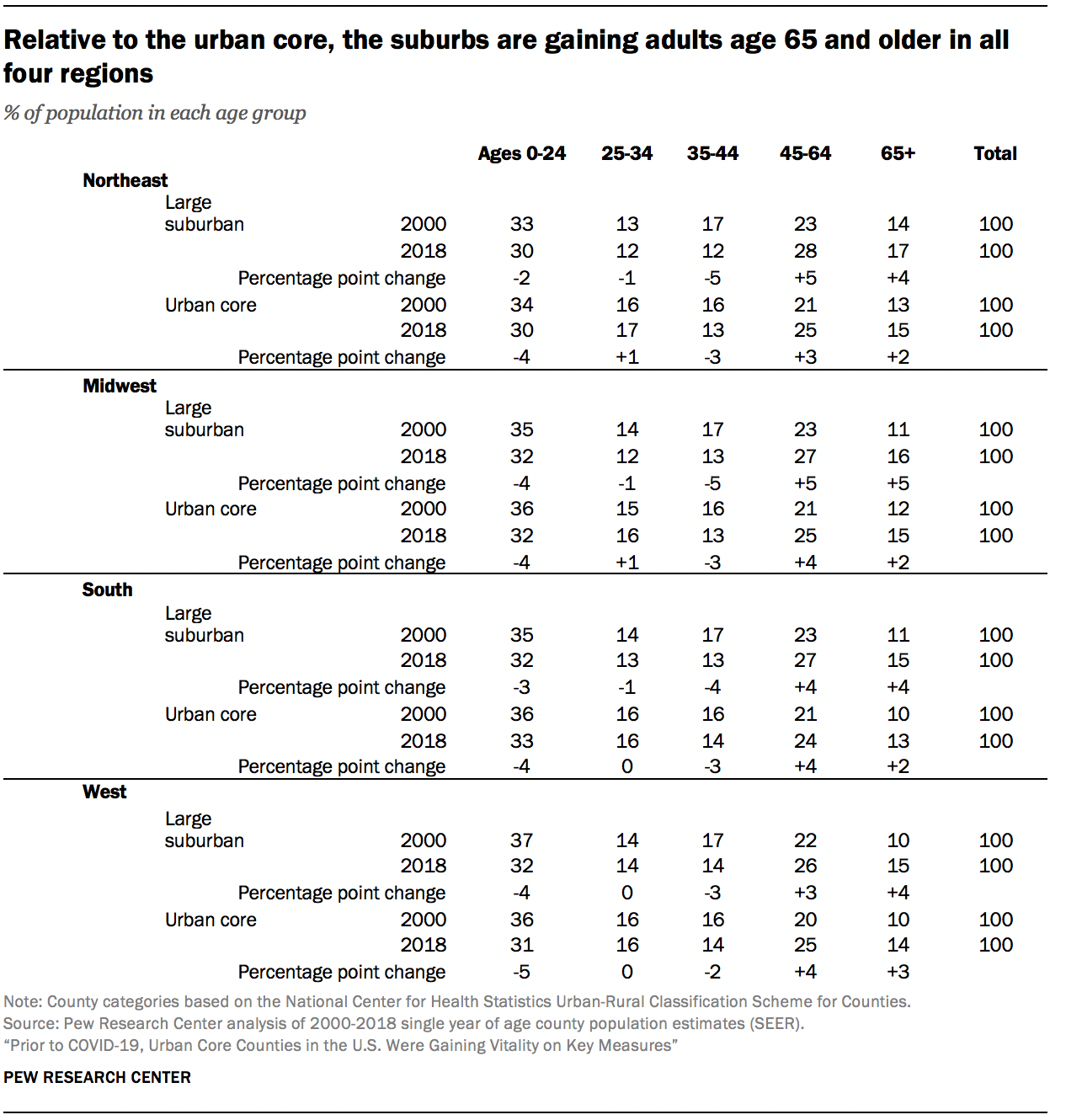 Relative to the urban core, the suburbs are gaining adults age 65 and older in all four regions