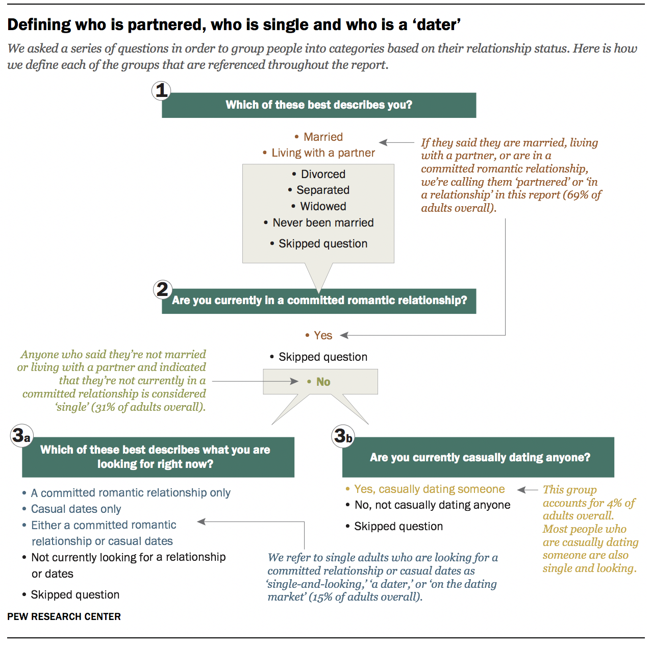 Defining who is partnered, who is single and who is a ‘dater’