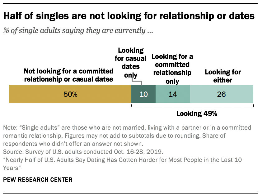 Half of singles are not looking for relationship or dates