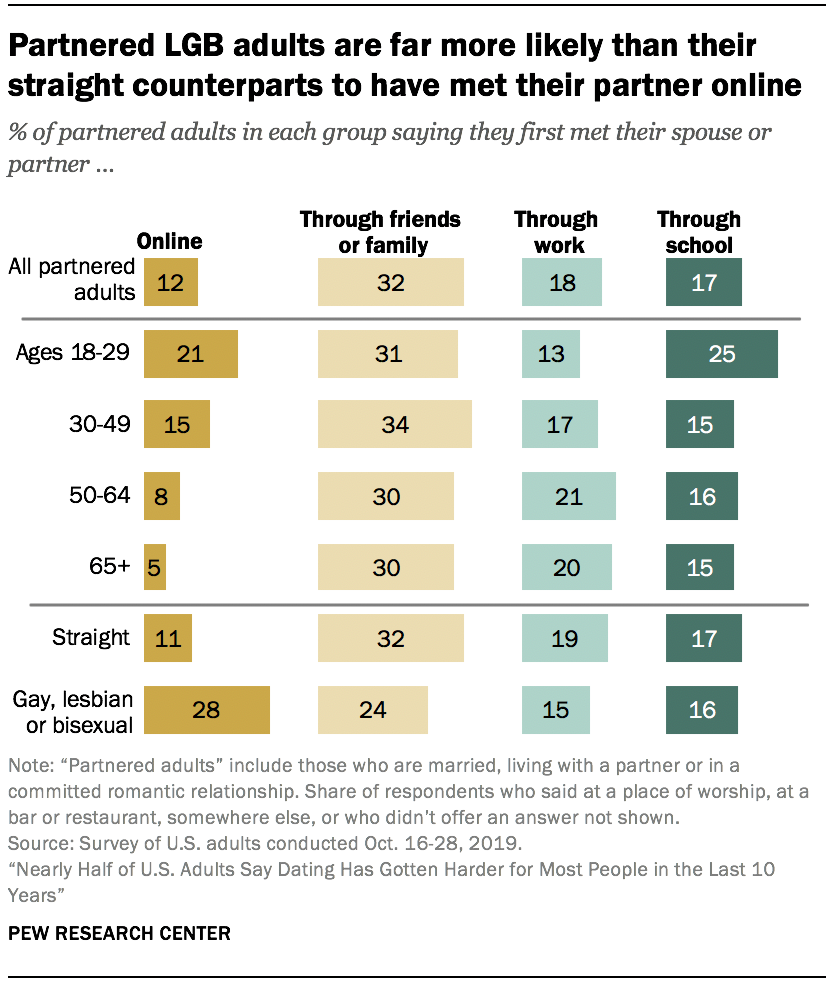 what percentage of married men are online dating