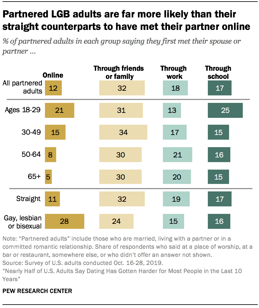 5 facts about online dating | Pew Resear…