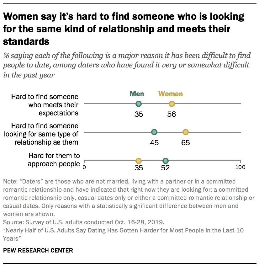 Women say it’s hard to find someone who is looking for the same kind of relationship and meets their standards