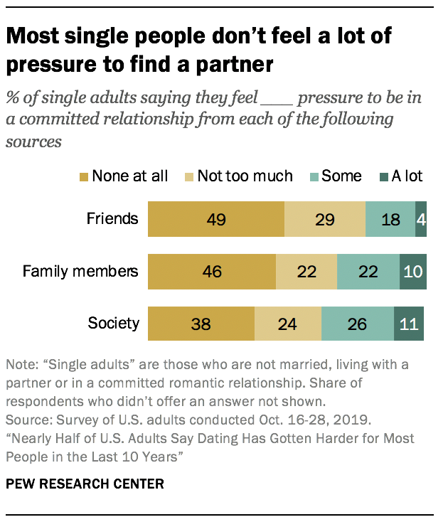 Most single people don’t feel a lot of pressure to find a partner