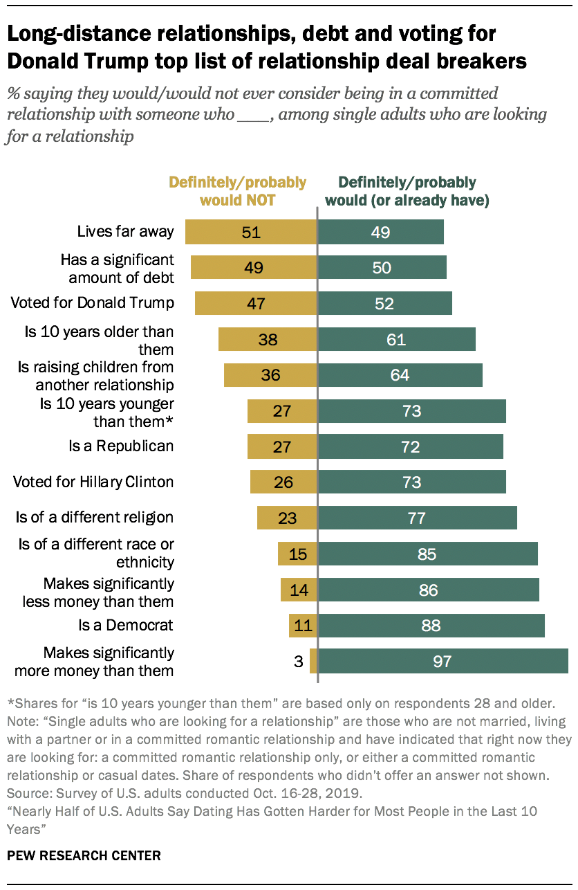 Americans Views On Dating And Relationships Pew Research Center