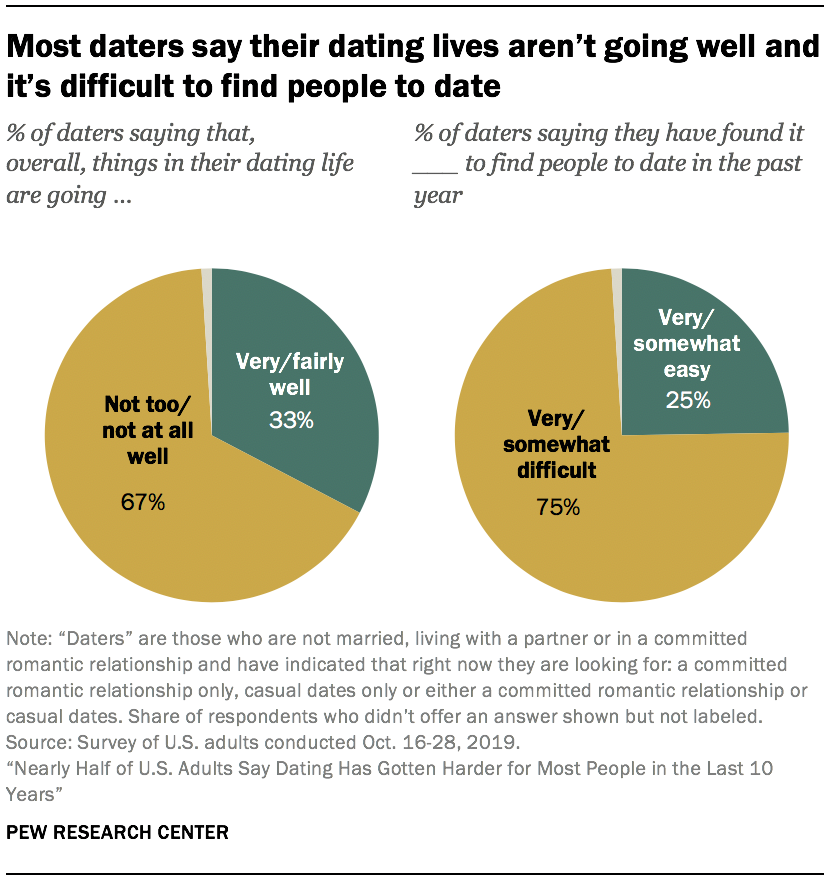Most daters say their dating lives aren’t going well and it’s difficult to find people to date