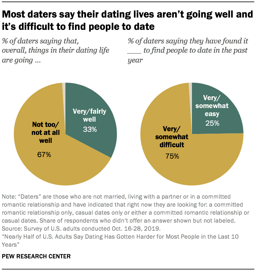 Nearly Half of U.S. Adults Say Dating Has Gotten Harder for Most People in the Last 10 Years