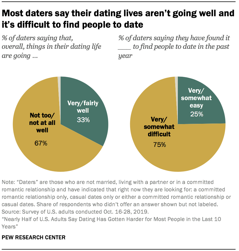 Americans Views On Dating And Relationships Pew Research Center