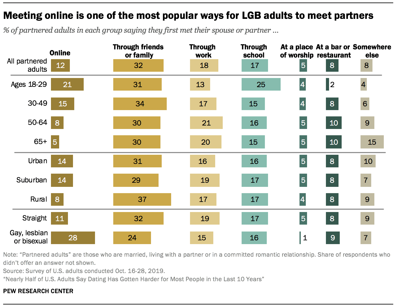 Meeting online is one of the most popular ways for LGB adults to meet partners