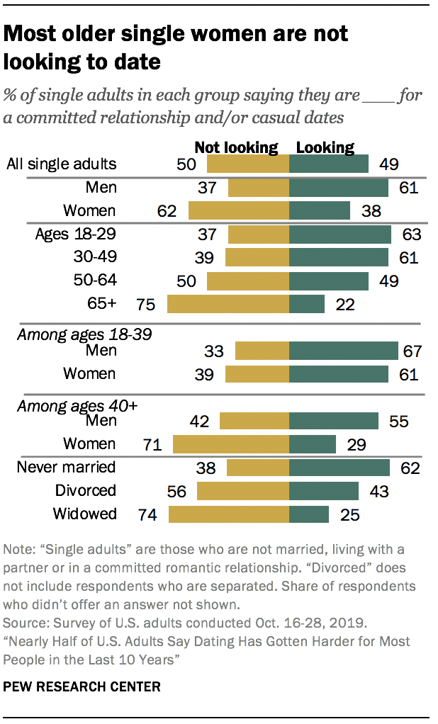 1. A profile of single Americans | Pew Research Center