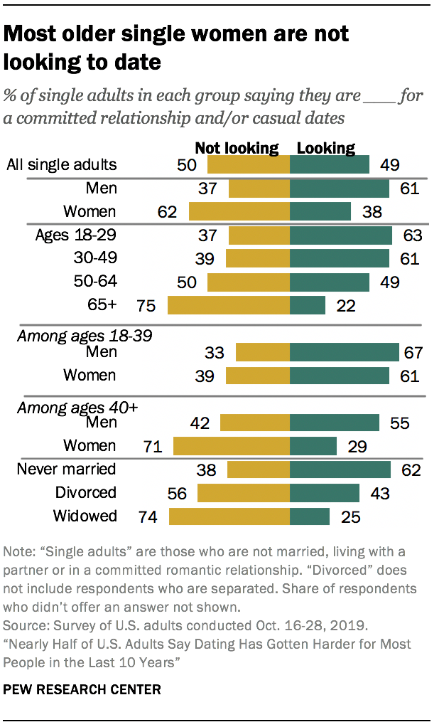 1 A Profile Of Single Americans Pew Research Center