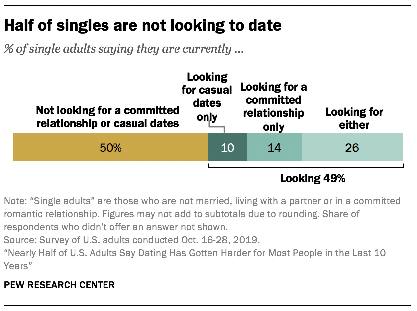 1. A profile of single Americans | Pew Research Center