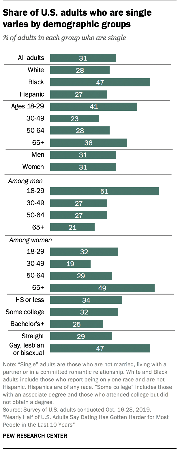Share of U.S. adults who are single varies by demographic groups