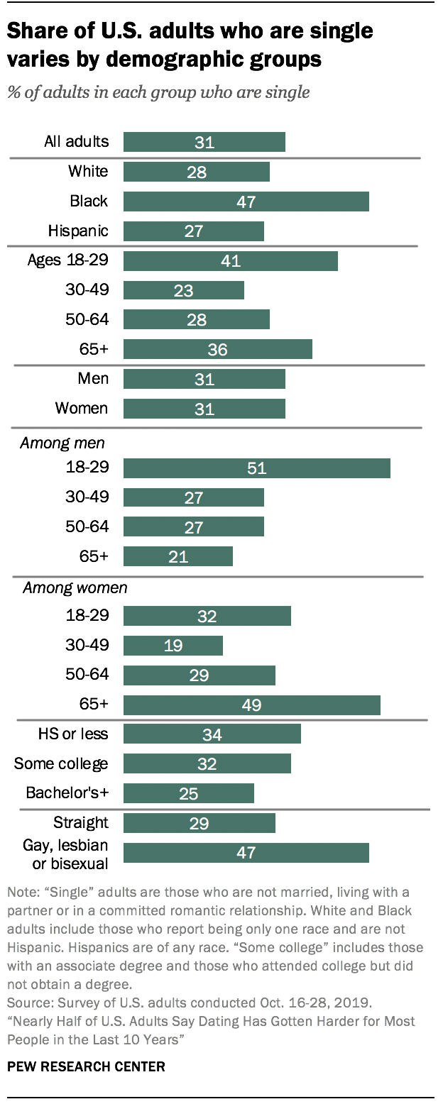 sex unmarried males under 30