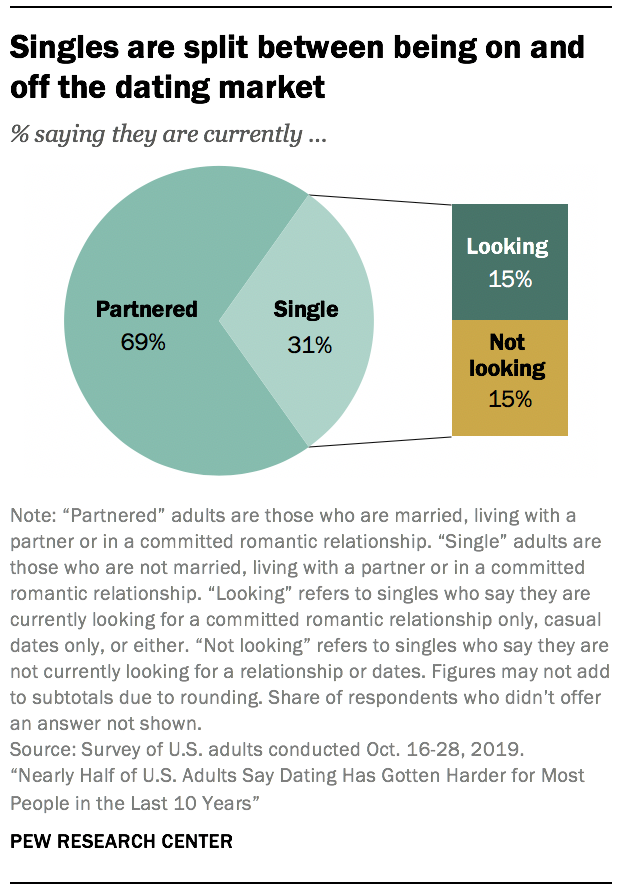 Singles are split between being on and off the dating market