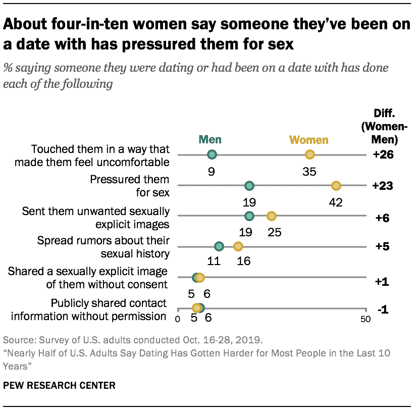2. Personal experiences and attitudes of daters | Pew Research Center