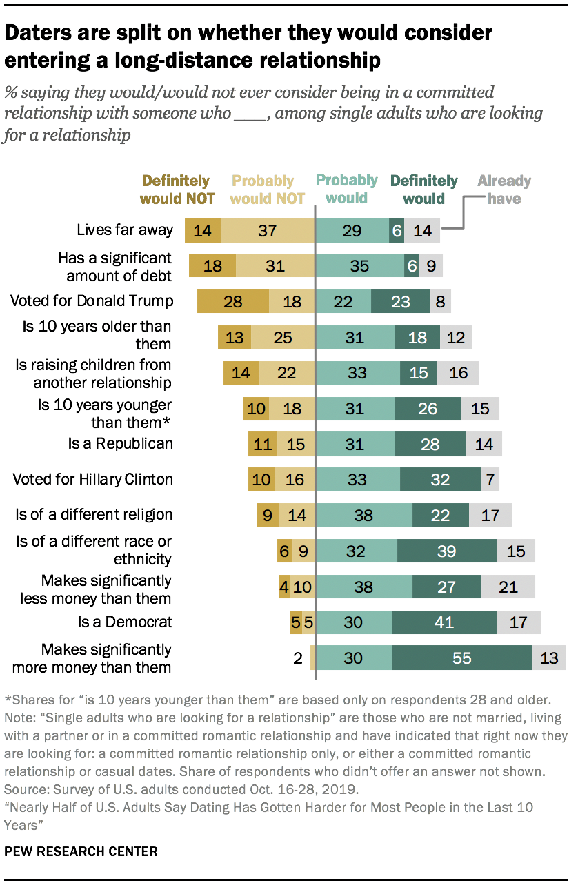 Daters are split on whether they would consider entering a long-distance relationship