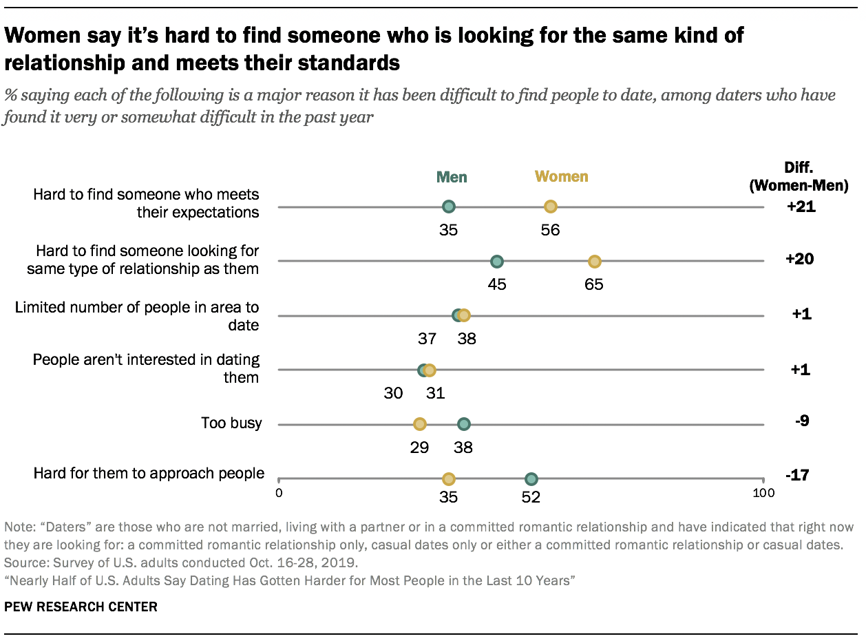 Women say it’s hard to find someone who is looking for the same kind of relationship and meets their standards