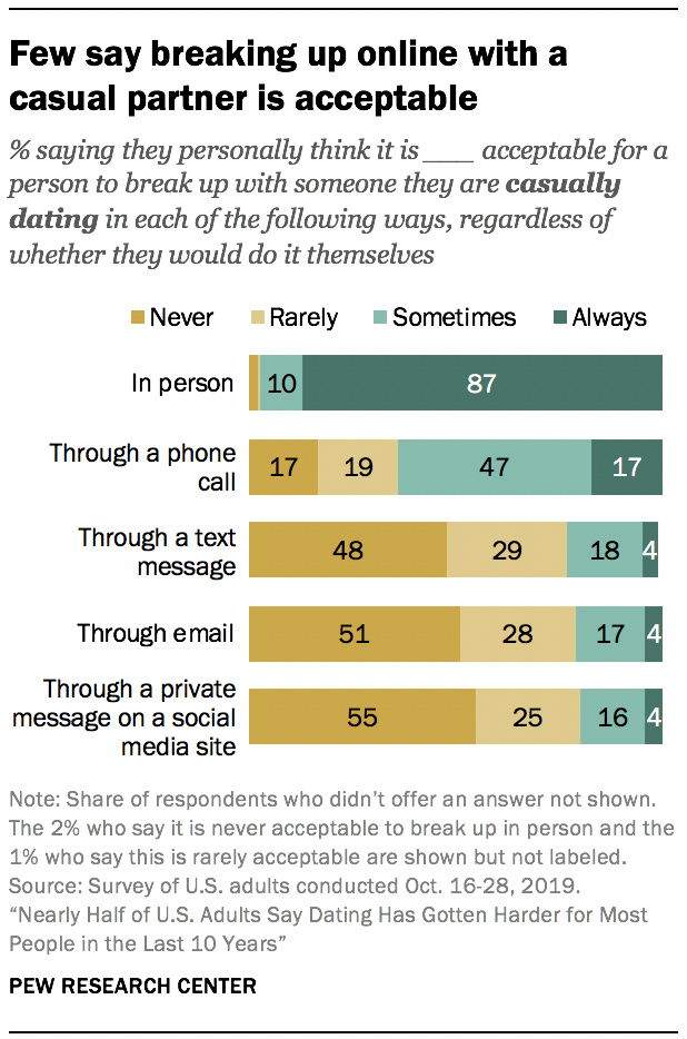 Few say breaking up online with a casual partner is acceptable