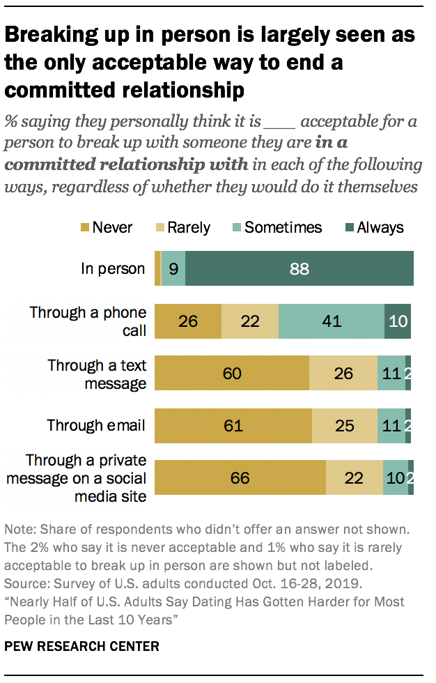 Breaking up in person is largely seen as the only acceptable way to end a committed relationship