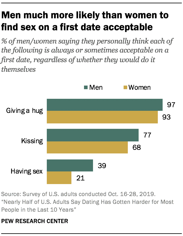 3 Public Attitudes About Today S Dating Landscape Pew Research Center