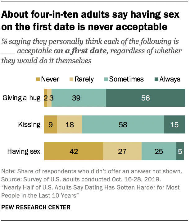 About four-in-ten adults say having sex on the first date is never acceptable