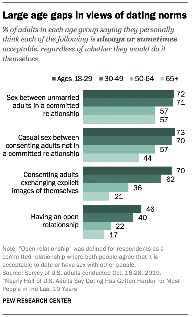Large age gaps in views of dating norms