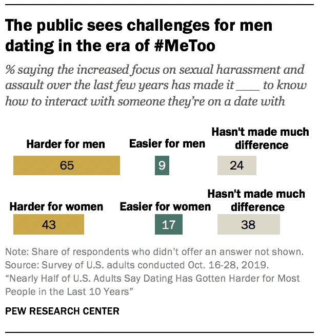 The public sees challenges for men dating in the era of #MeToo 
