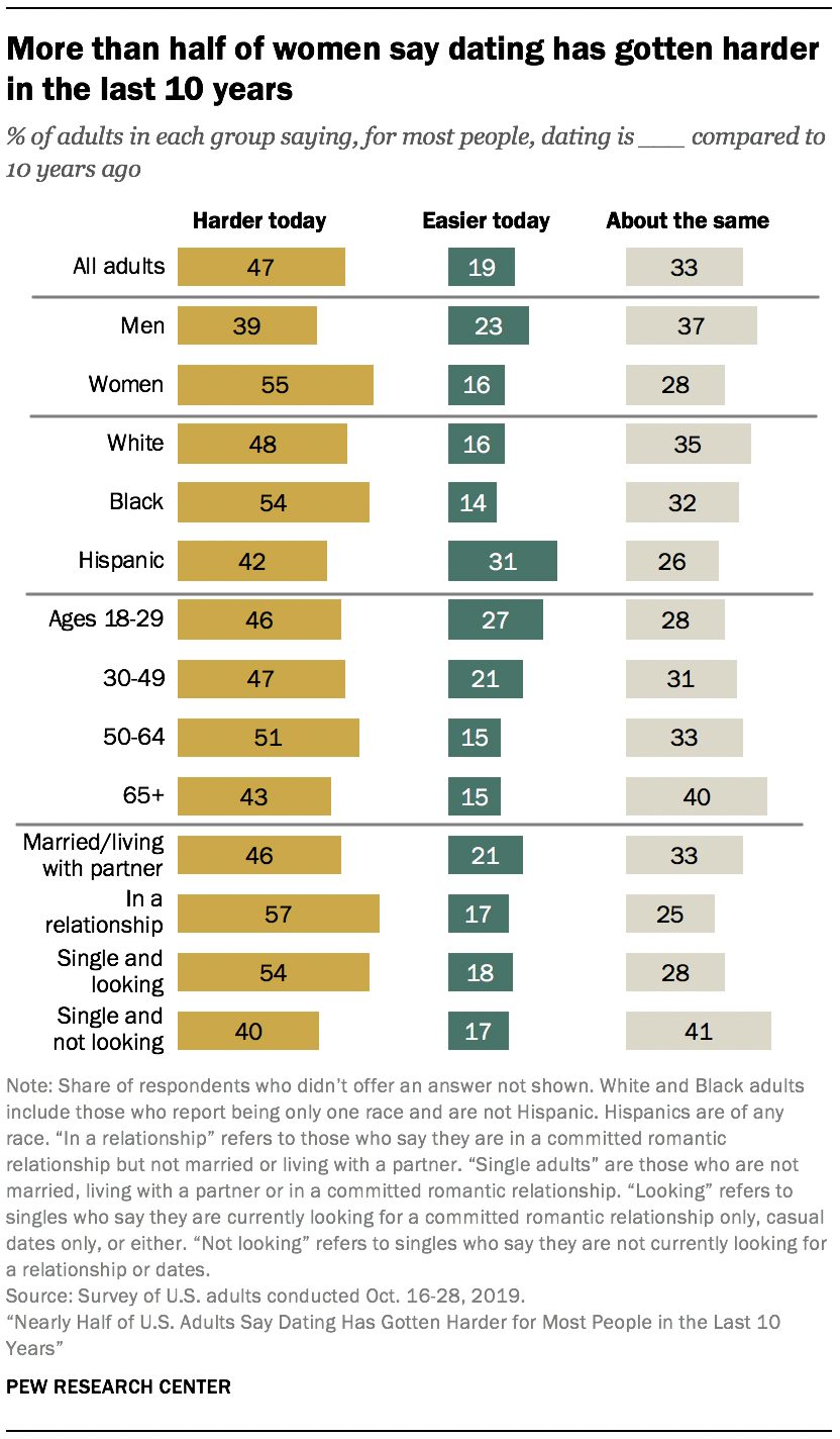 3 Public Attitudes About Today S Dating Landscape Pew Research Center