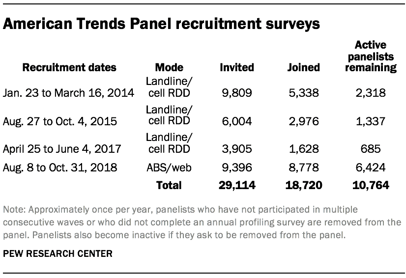 American Trends Panel recruitment surveys