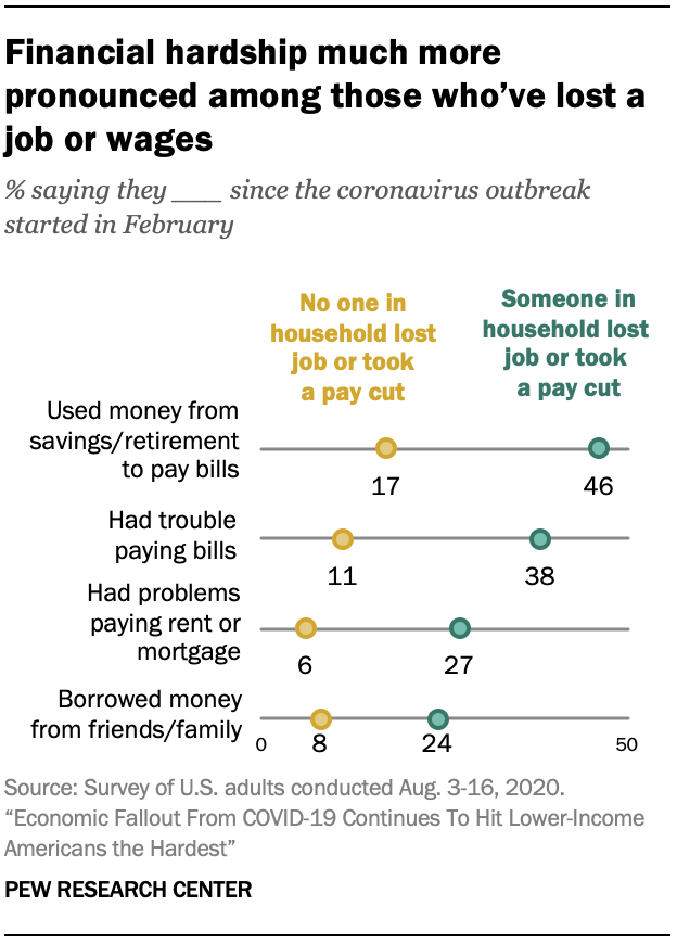 Financial hardship much more pronounced among those who’ve lost a job or wages