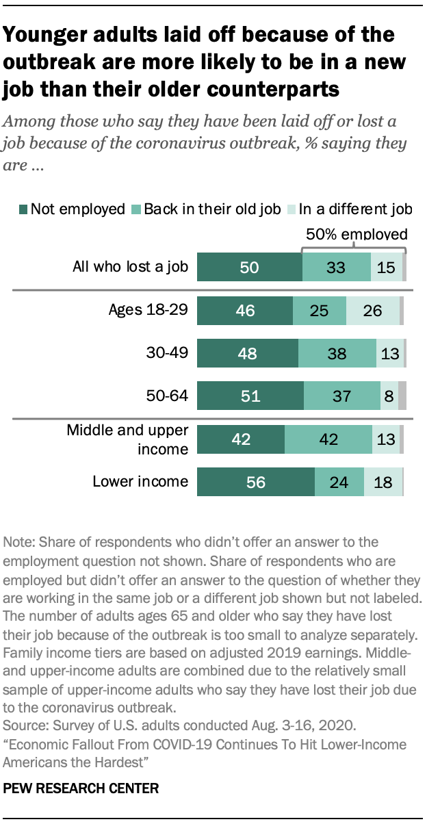 Younger adults laid off because of the outbreak are more likely to be in a new job than their older counterparts