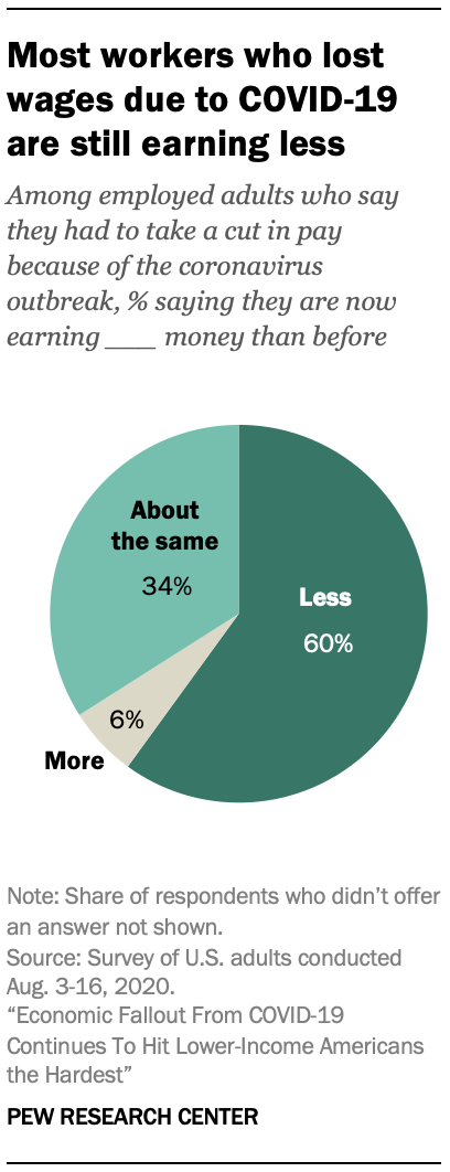 Most workers who lost wages due to COVID-19 are still earning less 