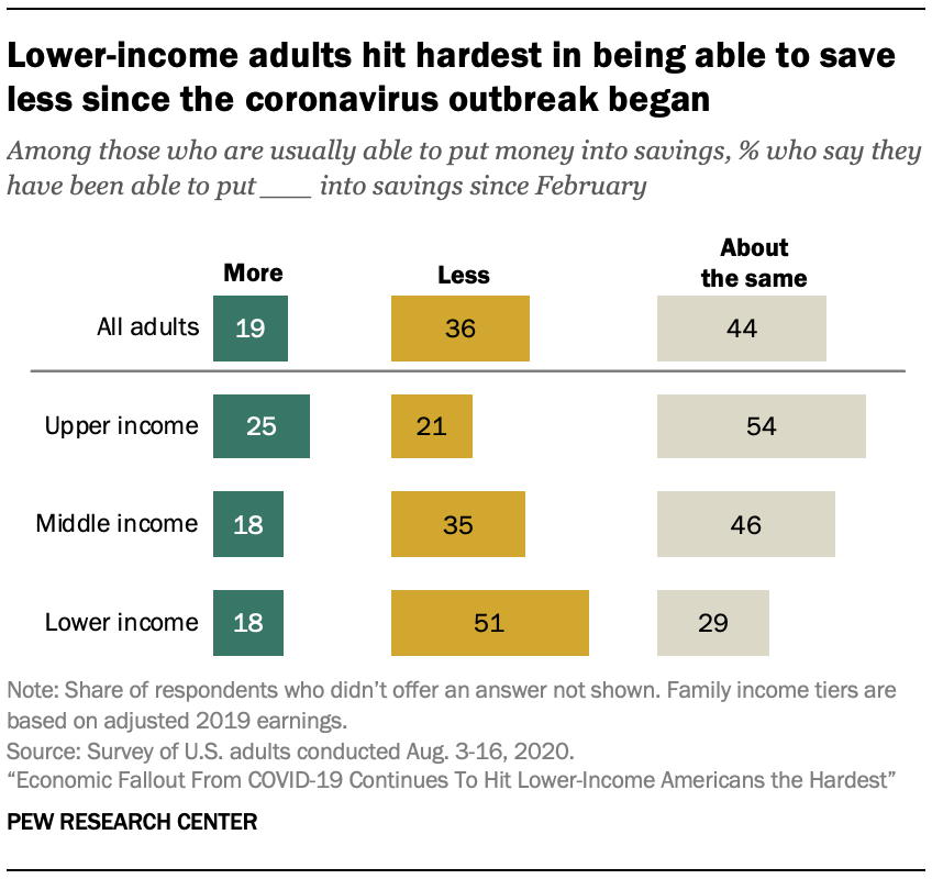 Lower-income adults hit hardest in being able to save less since the coronavirus outbreak began