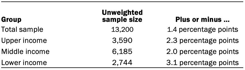 The unweighted sample sizes and the error attributable to sampling 
