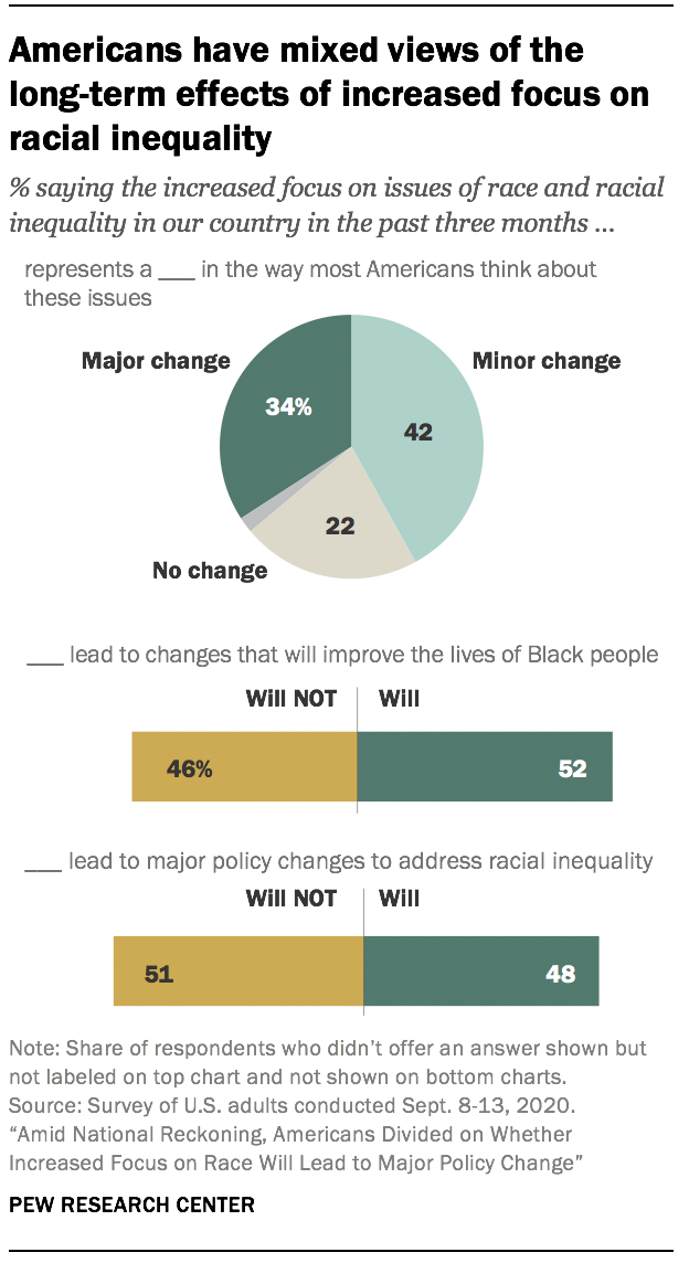Americans have mixed views of the long-term effects of increased focus on racial inequality