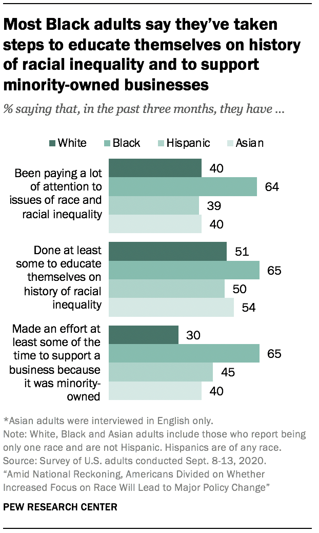 Most Black adults say they’ve taken steps to educate themselves on history of racial inequality and to support minority-owned businesses 